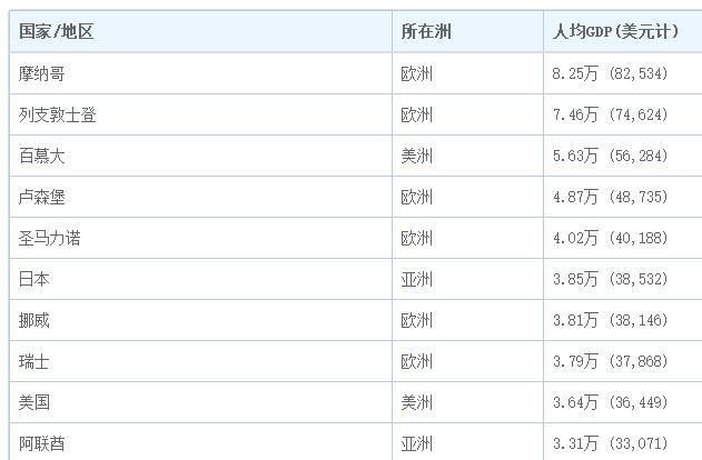 看数据:2000年时人均GDP前十的国家及美国、