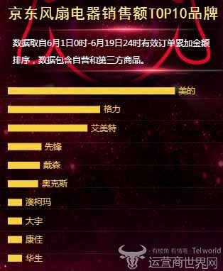 华生遇难题 京东618风扇电器销售额榜倒排第一