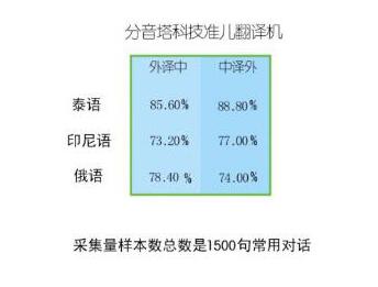 科大讯飞新品翻译机似曾相识,准儿翻译机成行