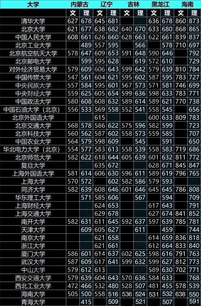 211大学分数线排行_211大学排行榜及分数线_211大学排名及分数线