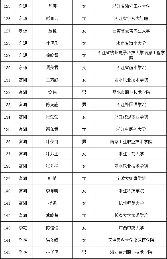 2018年青田县应届贫困大学生补助名单公布了