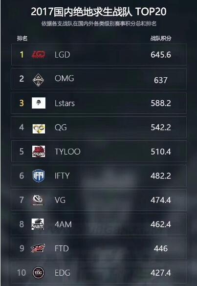 国内绝地求生战队排行榜出炉 Gstar冠军IFTY竟