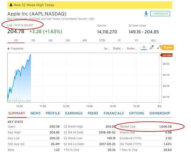 全球No.1!苹果市值首超1万亿美元 再创新纪录