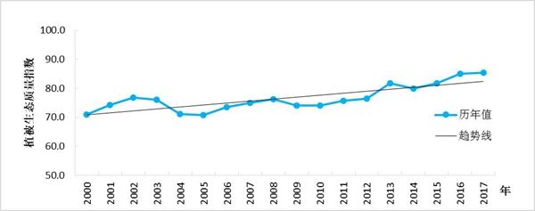 2017年广西植被生态质量位居全国第二