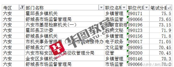 华图大数据:2018安徽省考成绩预约分析,65分以