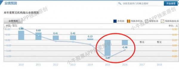A股今年跌幅最大股票有望诞生!比st中安更惨 1