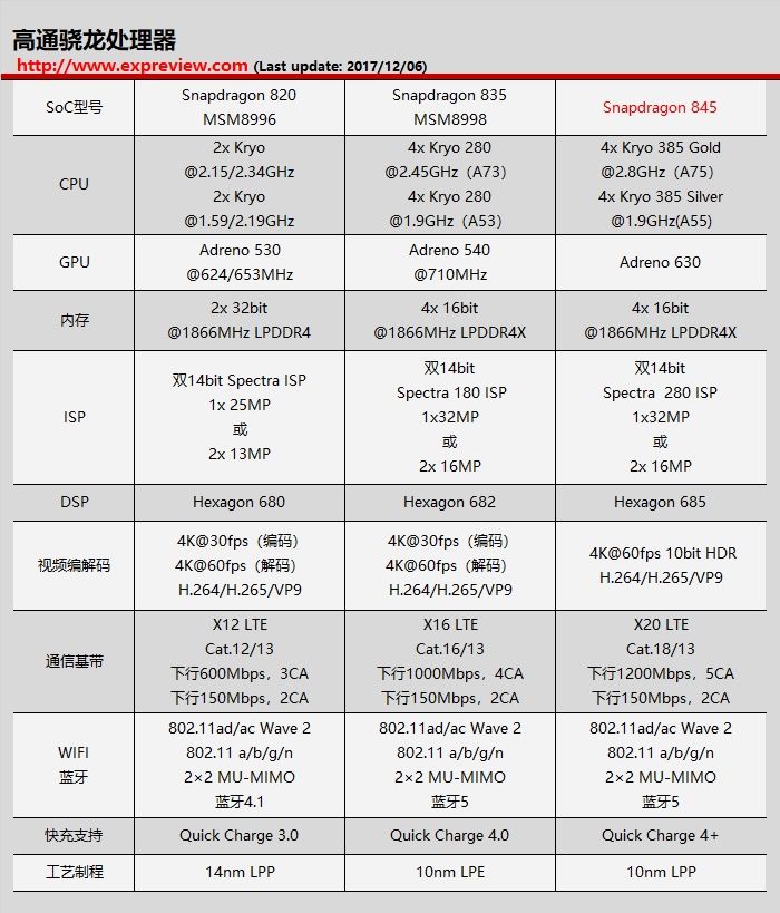 高通发布骁龙845处理器:性能更强,重点提升拍