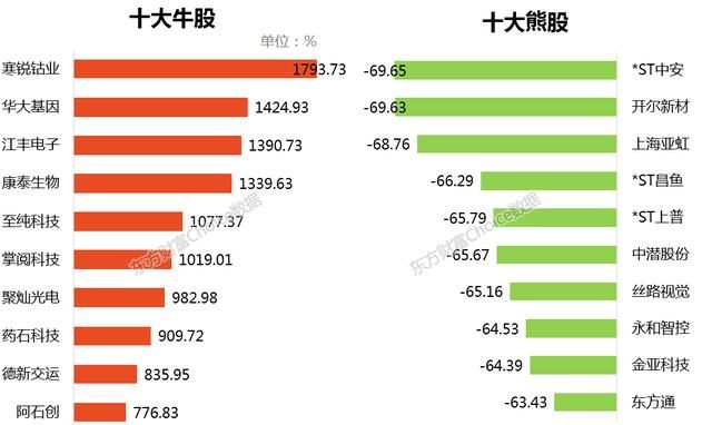 2017年A股最牛股票VS最熊股票,最牛上涨179