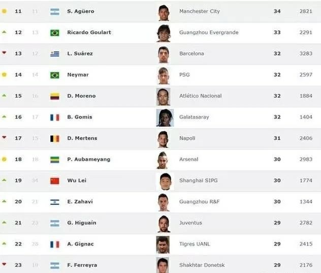 广州恒大外援高拉特最新排名力压苏牙 或成中