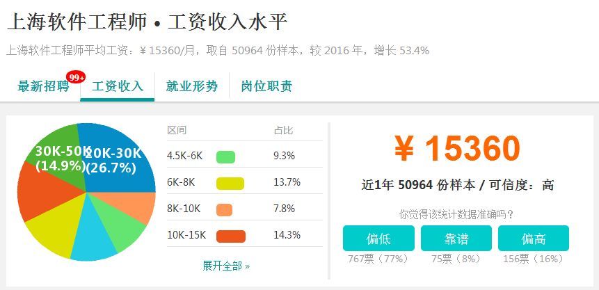 2018年就业率最高专业TOP50排名出炉,上海这