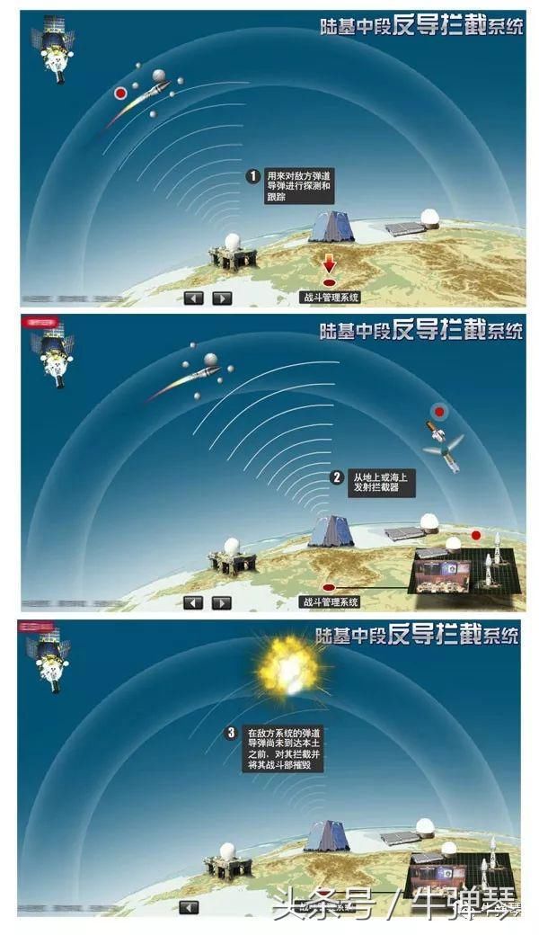 反导拦截技术按发射地分为陆基,海基和天基,分别指反导系统在陆地