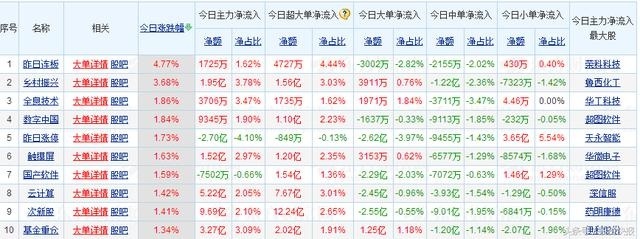 30亿资金抢筹乡村振兴概念股 农业人气高涨7股