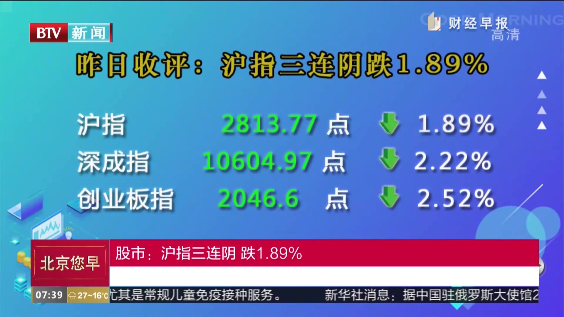 股市：沪指三连阴  跌1.89%