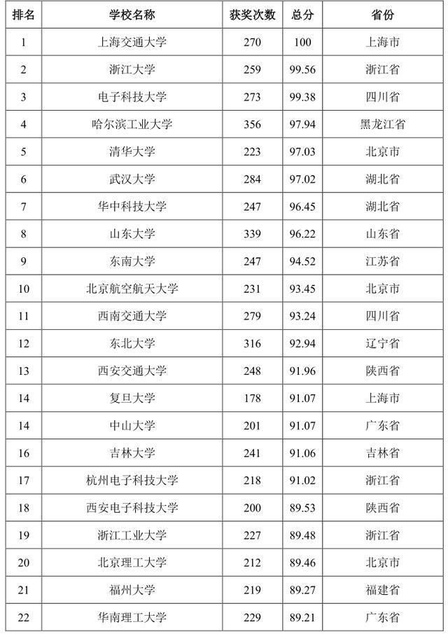 近五年中国重点高校学科竞赛排名公布,这19个