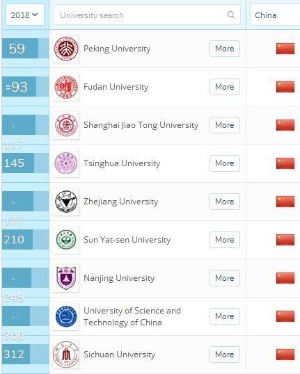 2018生命科学与医学QS中国高校排名