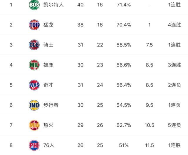NBA最新排名交易:勇士擒独行侠,绿军险胜奇才