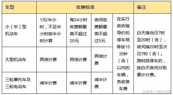 烟台停车收费统一标准来啦!这四类车免交停车费