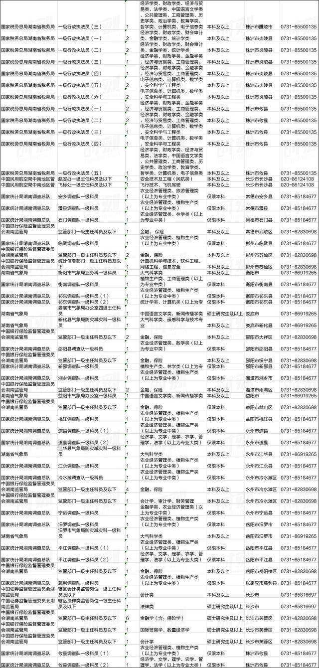 刚刚!2020国家公务员招考公告发布!湖南有这些职位(图11) 刚刚!2020国家公务员招考公告发布!湖南有这些职位(图11)