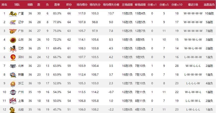 CBA排名分析:广厦提前夺冠,4队争五六名,浙沪