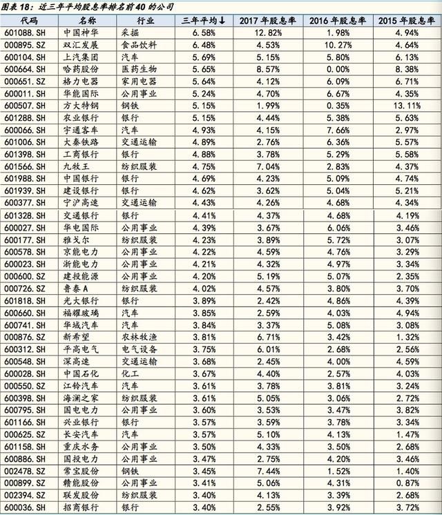 2018年价值投资必备!请收藏这份高分红、绩优