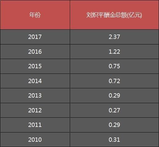刘炽平_刘炽平 收入