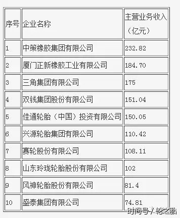 最新轮胎企业排行榜、中国轮胎企业前十强(值