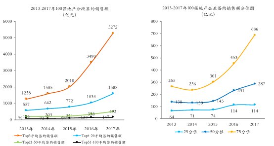 2018年房地产上市公司销售额百强排行榜--行业