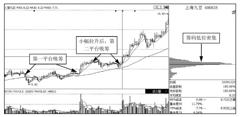 操盘手透露庄家建仓的固定铁律:散户如何在底