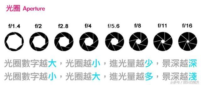 单反摄影中什么是光圈优先,快门优先?