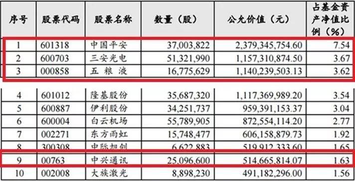 重仓中兴通讯,300亿爆款基金暴跌!35万人被坑