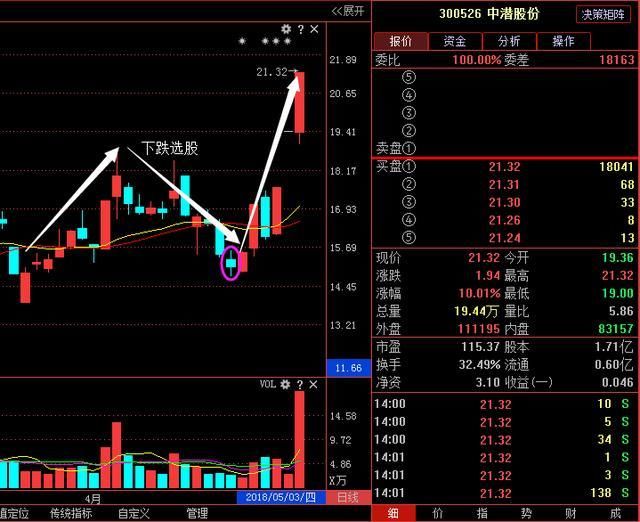 中新药业医药第一龙头股,5月份暴涨行情走势已
