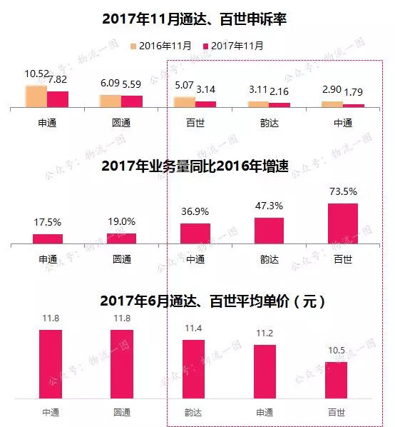 2017年物流行业成绩单:中通霸主地位难撼动,2018年行业如何破局?