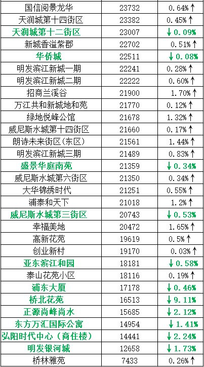 真相!南京二手房开始降价了,近400个小区最新