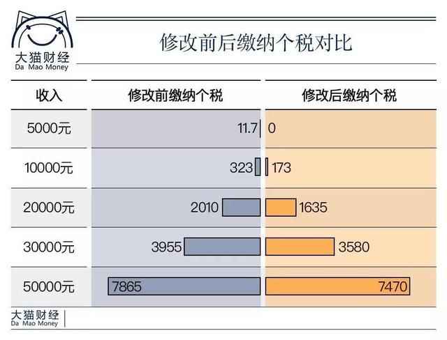 个税起征点上调至5千,月收入1万元要交多少税