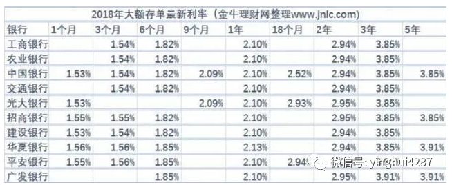 30万元存银行3年,竟比余额宝多赚13500元!