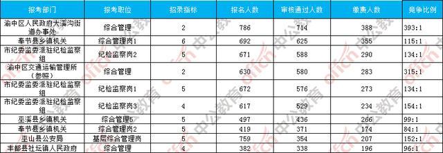 2019重庆公务员考试报名结束前最后一次人数