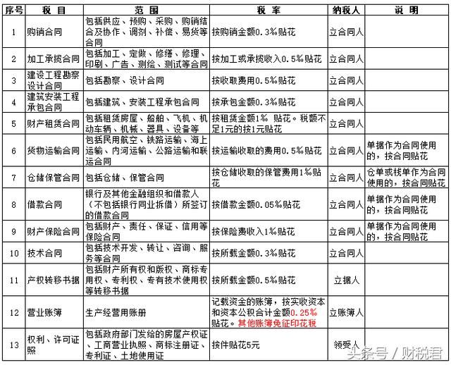 财税资讯:印花税、职工教育经费等7项减税措施