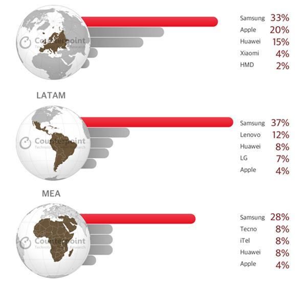 2018年一季度手机整体市场份额出炉,诺基亚、