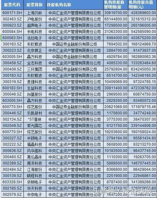 科技股蓝筹起飞!国家队早已布局31股 或诞生1