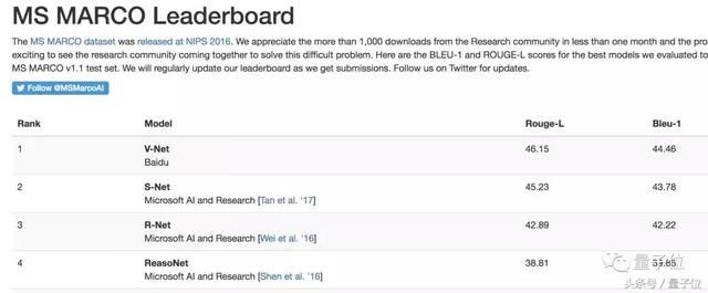 百度NLP团队新成绩:微软MARCO机器阅读理解