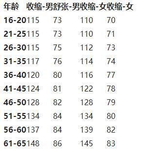 年齡與血壓對照表,收藏備用!