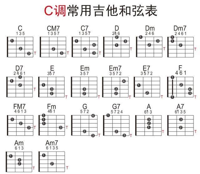 【吉他篇】7-C调常用吉他和弦表