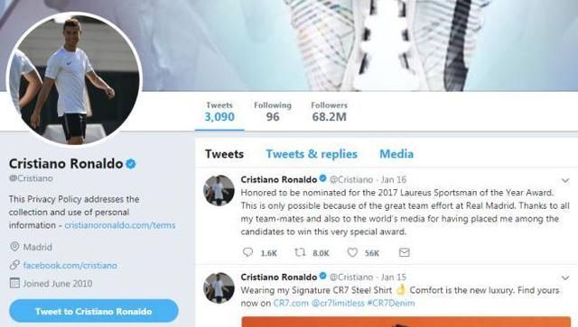 社交粉丝排行:皇马力压巴萨,C罗遥遥领先