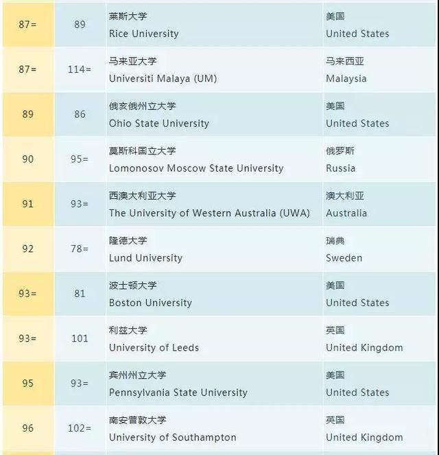 2019QS世界大学排名,清华世界第17,北大第30