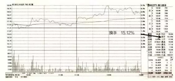 一顶级交易员论:换手率高意味着什么?看懂少走