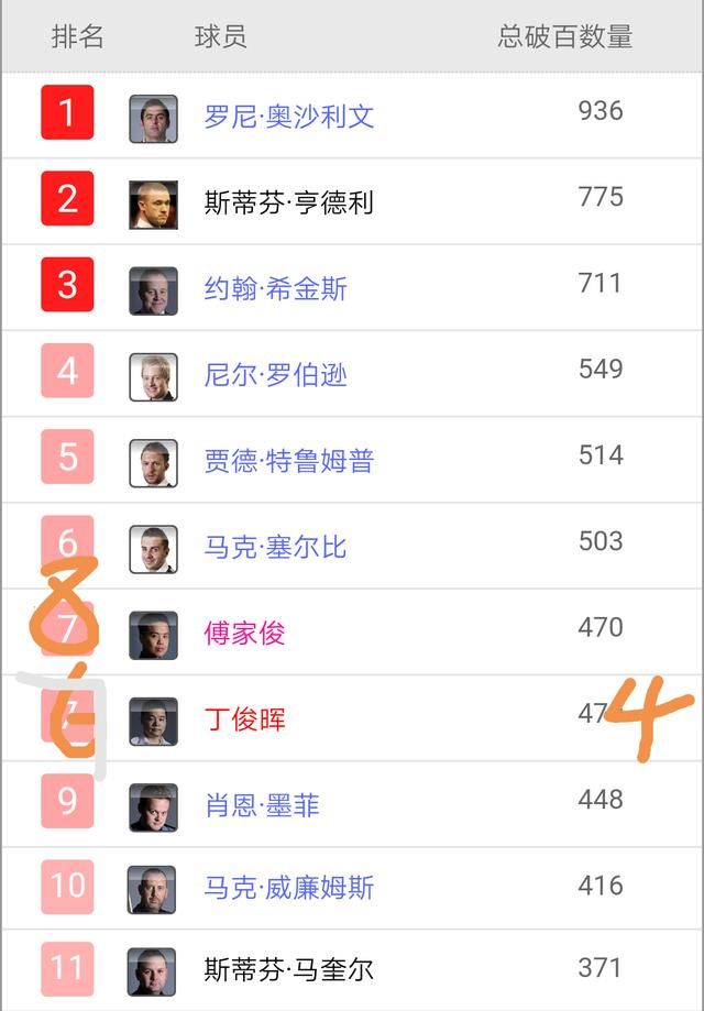 丁俊晖挪广告获赞_丁俊晖收入排行榜