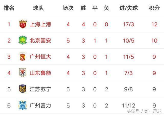 本轮中超最重量级对决看点多多,广州恒大形势