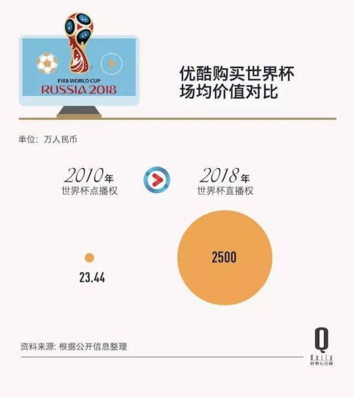 优酷为世界杯网络直播下足资本费用高达16亿