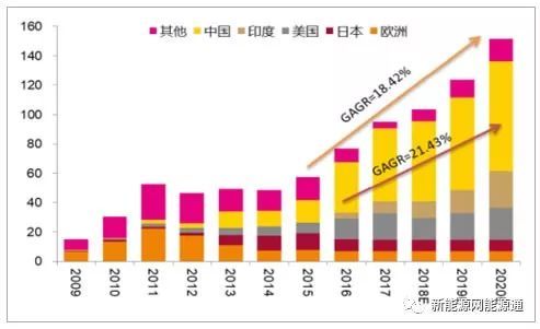 2018年中国光伏产业发展现状分析及未来发展