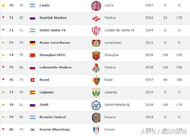 世界足球俱乐部排名:上港中超第1压国米 凶猛